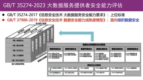 《GB/T 35274-2023 信息安全技術 大數據服務安全能力要求》解讀